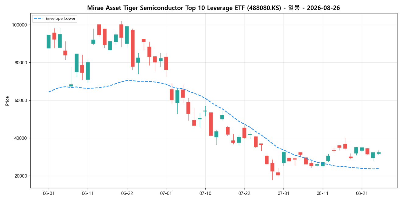 Mirae Asset Tiger Semiconductor Top 10 Leverage ETF 일봉 차트