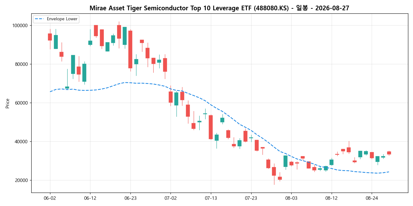 Mirae Asset Tiger Semiconductor Top 10 Leverage ETF 일봉 차트