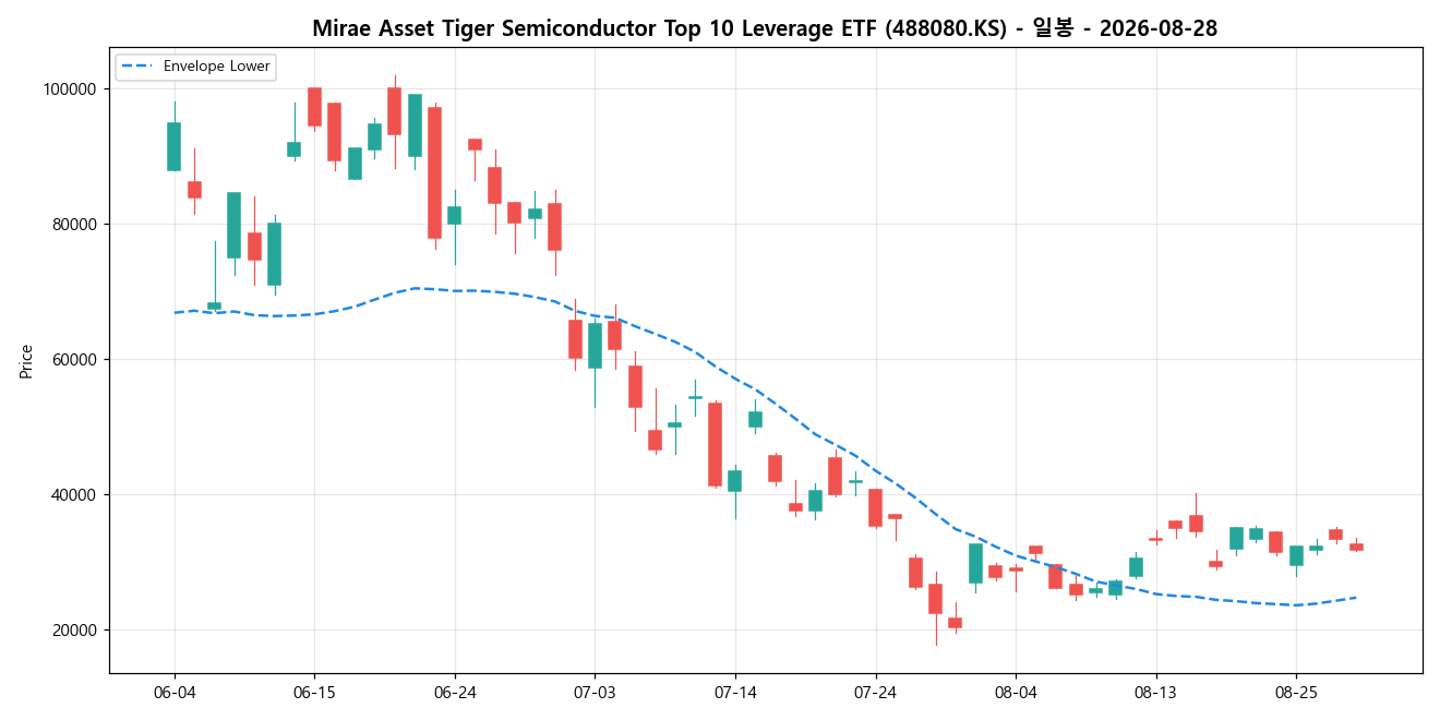 Mirae Asset Tiger Semiconductor Top 10 Leverage ETF 일봉 차트