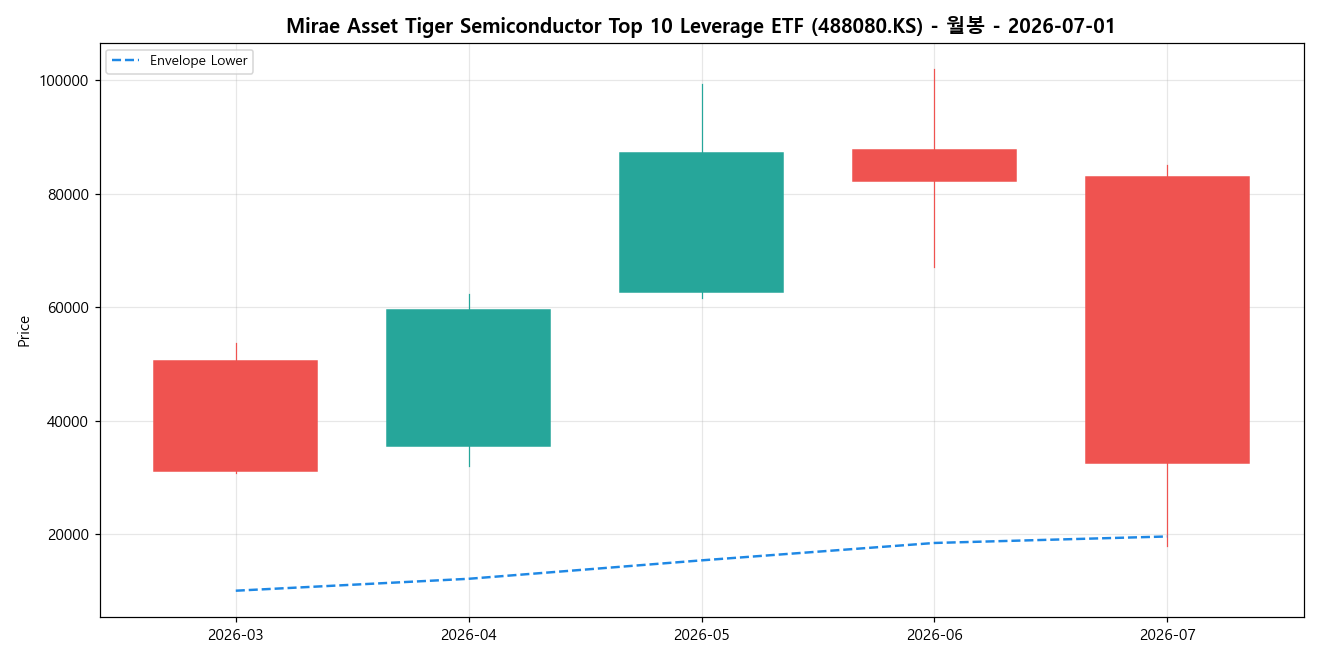 Mirae Asset Tiger Semiconductor Top 10 Leverage ETF 월봉 차트