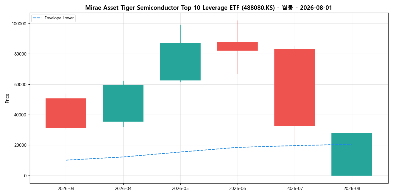Mirae Asset Tiger Semiconductor Top 10 Leverage ETF 월봉 차트