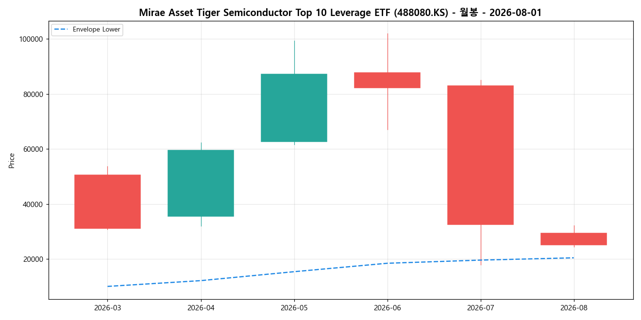 Mirae Asset Tiger Semiconductor Top 10 Leverage ETF 월봉 차트