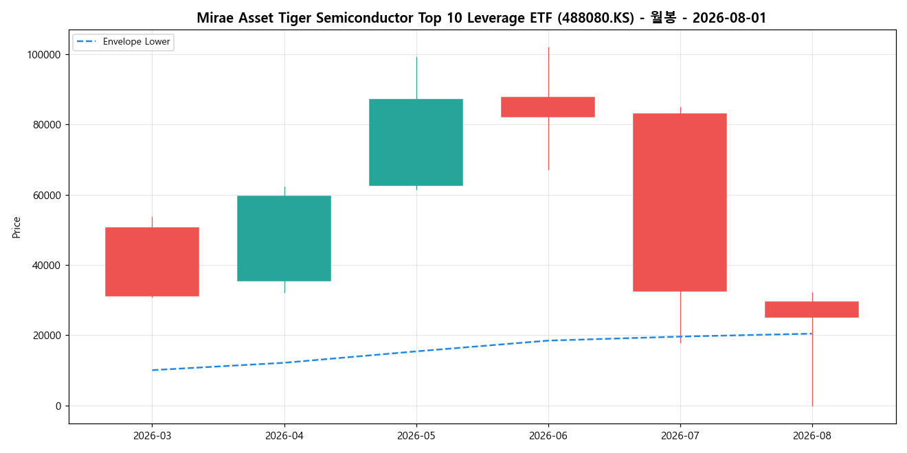 Mirae Asset Tiger Semiconductor Top 10 Leverage ETF 월봉 차트