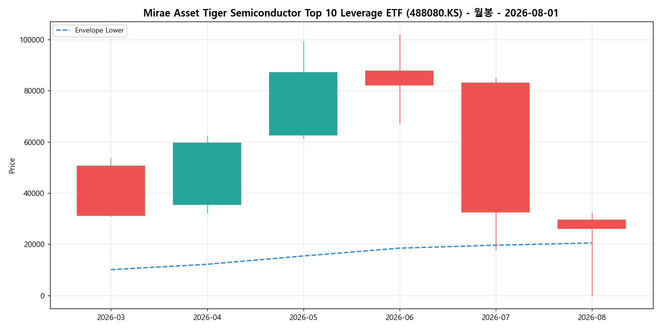 Mirae Asset Tiger Semiconductor Top 10 Leverage ETF 월봉 차트