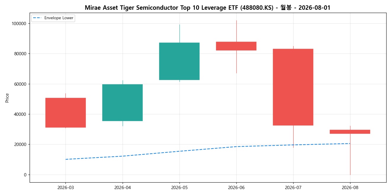 Mirae Asset Tiger Semiconductor Top 10 Leverage ETF 월봉 차트