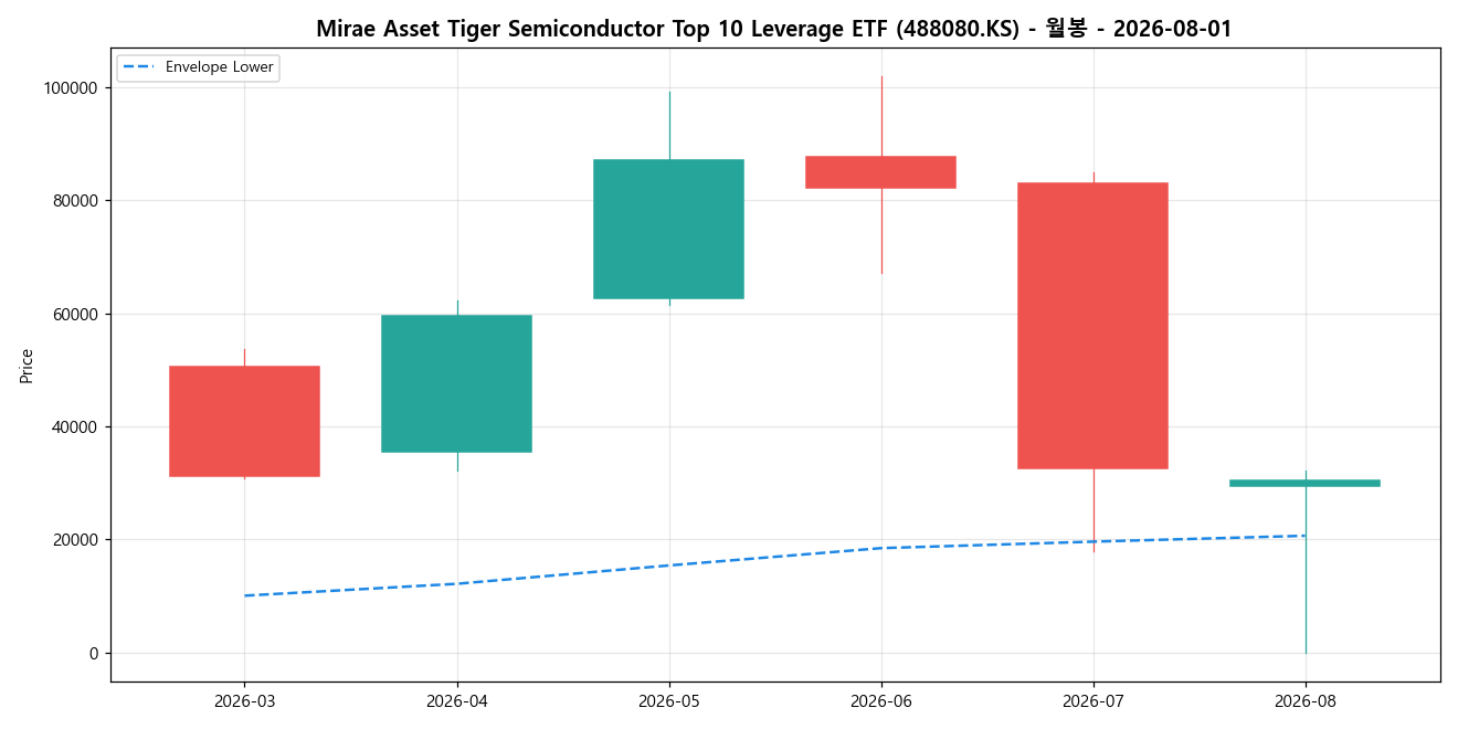 Mirae Asset Tiger Semiconductor Top 10 Leverage ETF 월봉 차트