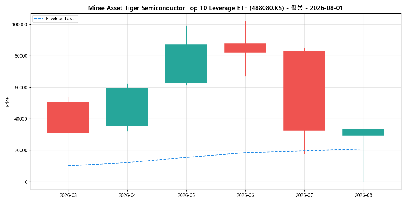 Mirae Asset Tiger Semiconductor Top 10 Leverage ETF 월봉 차트