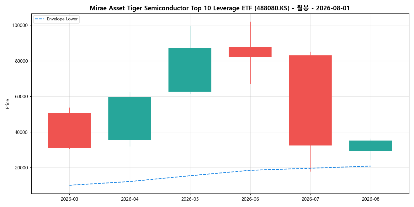 Mirae Asset Tiger Semiconductor Top 10 Leverage ETF 월봉 차트