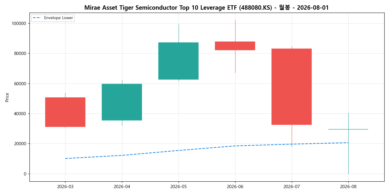 Mirae Asset Tiger Semiconductor Top 10 Leverage ETF 월봉 차트