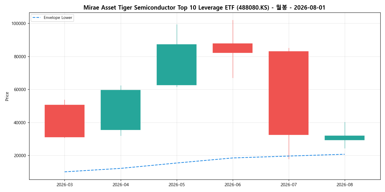 Mirae Asset Tiger Semiconductor Top 10 Leverage ETF 월봉 차트