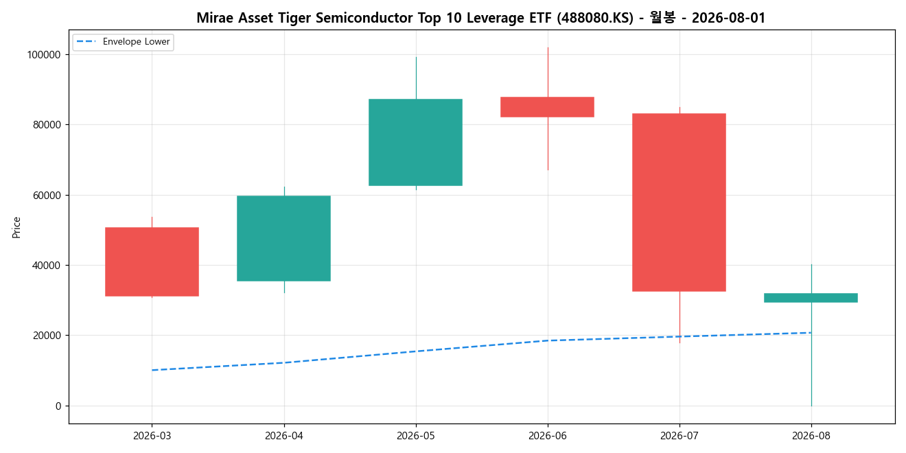 Mirae Asset Tiger Semiconductor Top 10 Leverage ETF 월봉 차트