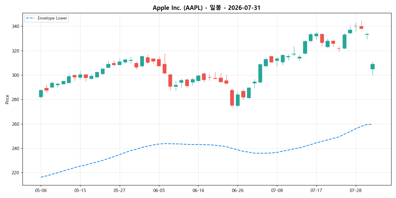 Apple Inc. 일봉 차트