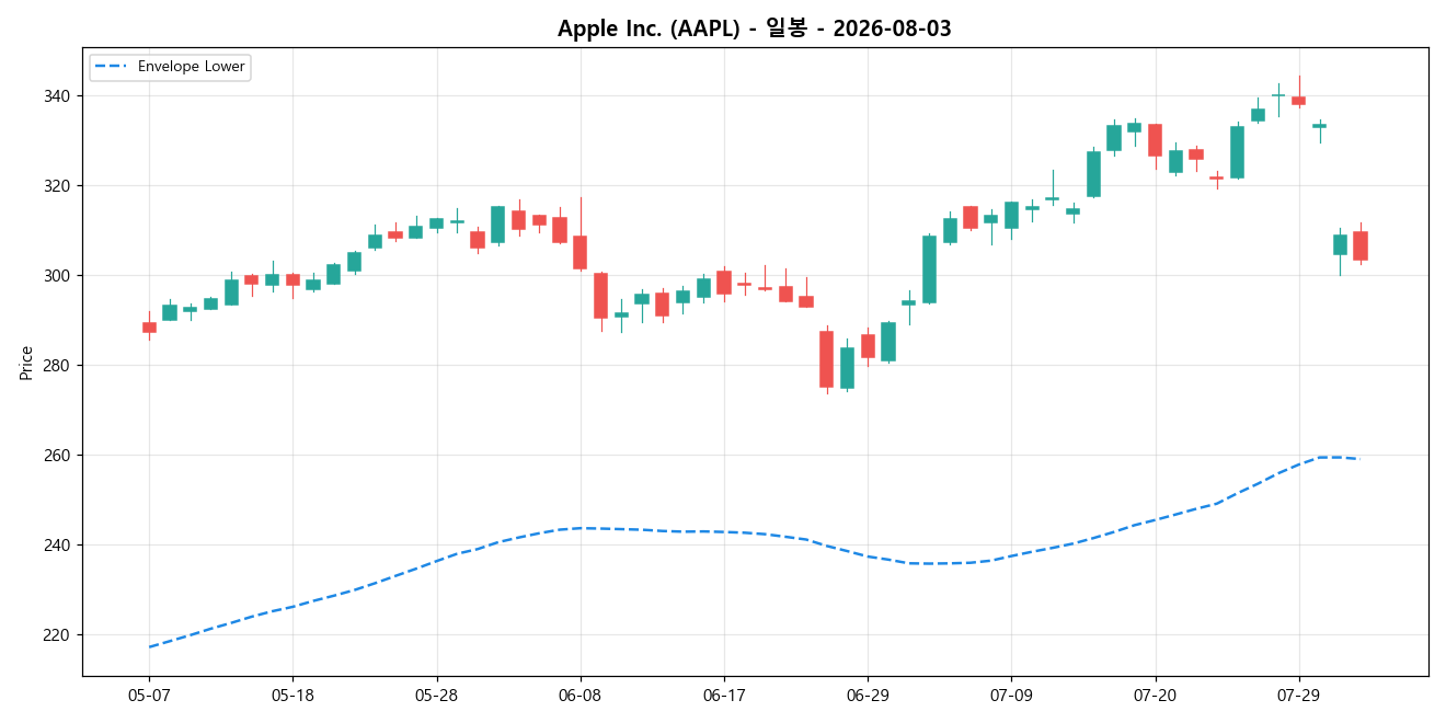 Apple Inc. 일봉 차트