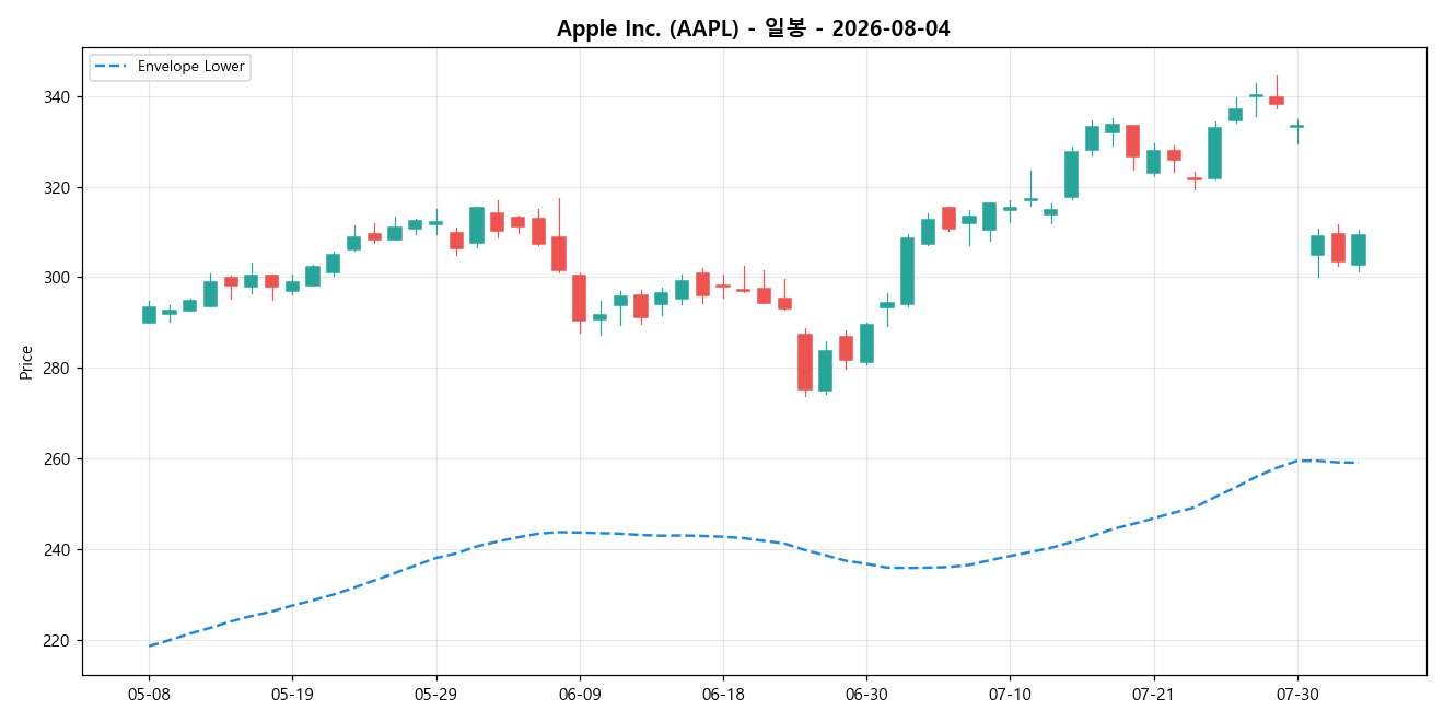 Apple Inc. 일봉 차트