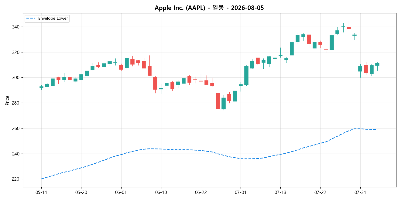 Apple Inc. 일봉 차트