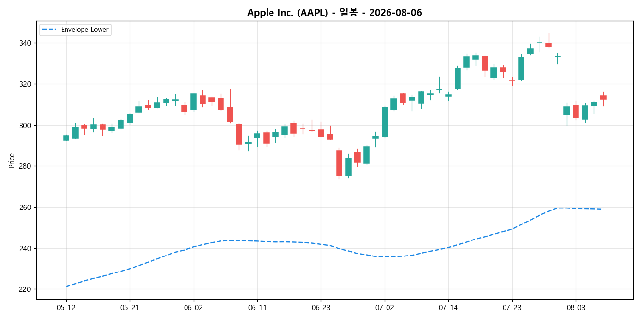 Apple Inc. 일봉 차트