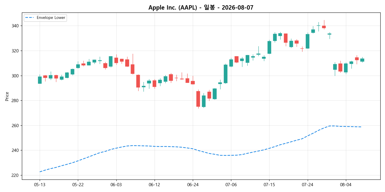 Apple Inc. 일봉 차트