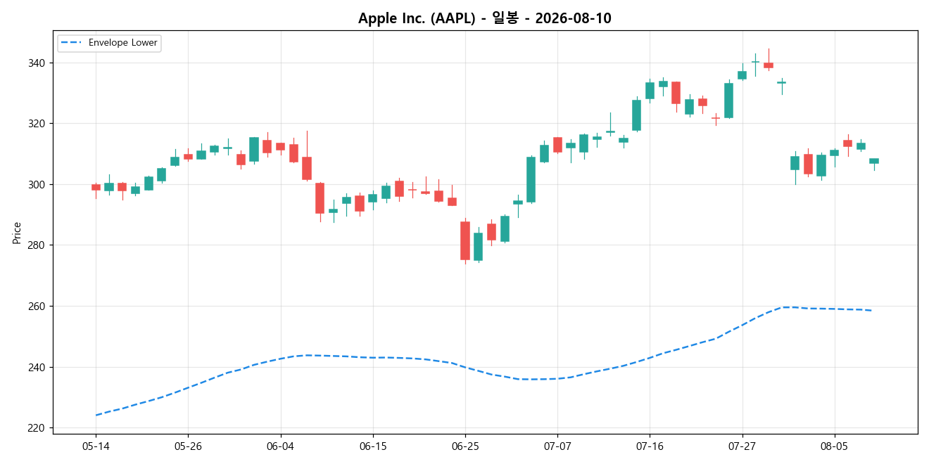 Apple Inc. 일봉 차트