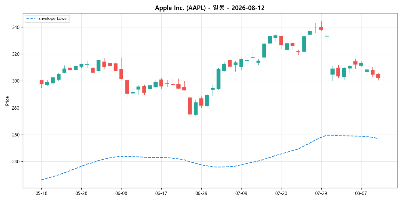 Apple Inc. 일봉 차트