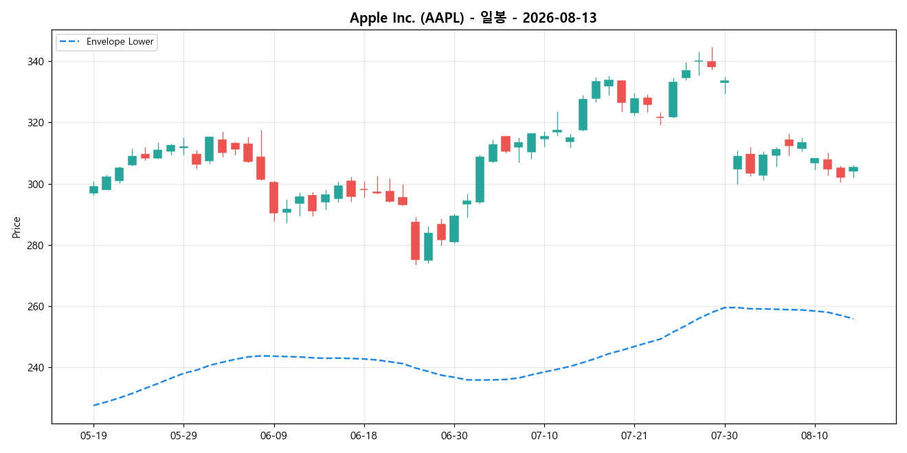 Apple Inc. 일봉 차트