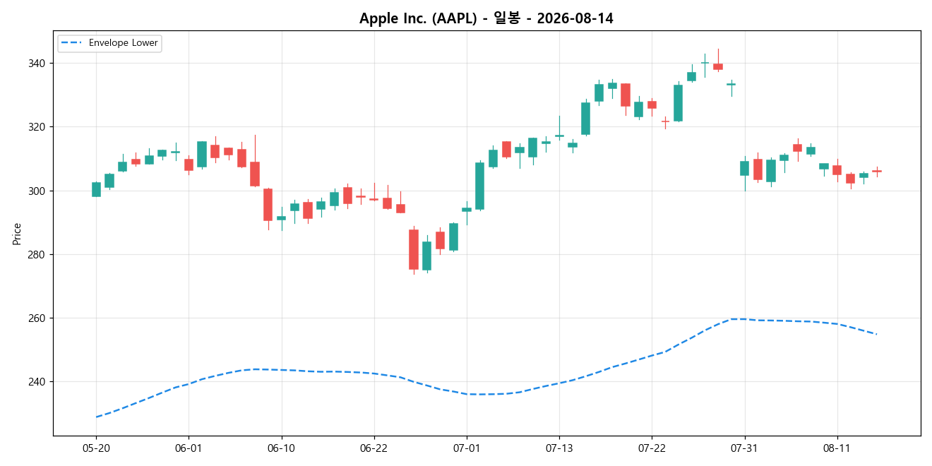 Apple Inc. 일봉 차트