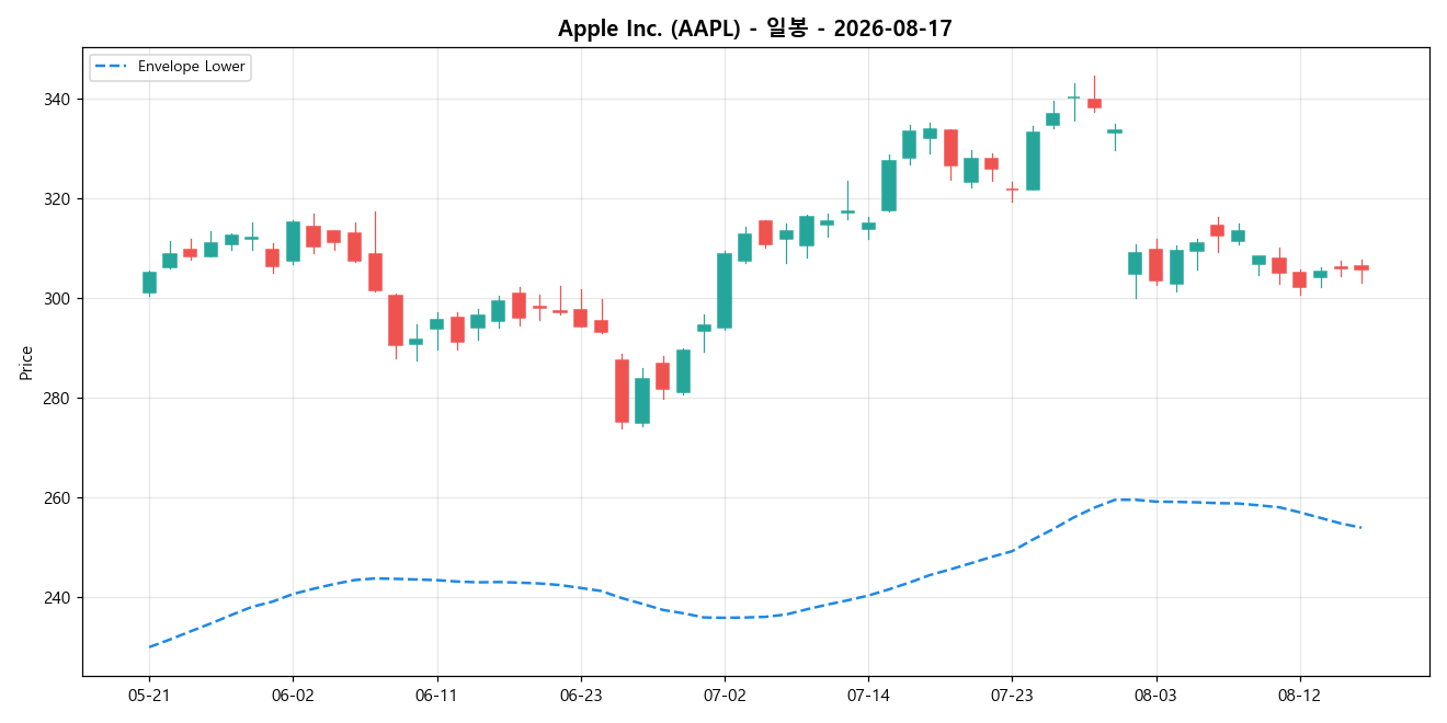 Apple Inc. 일봉 차트