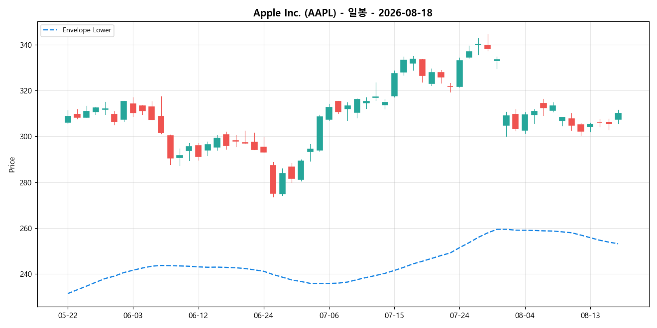 Apple Inc. 일봉 차트