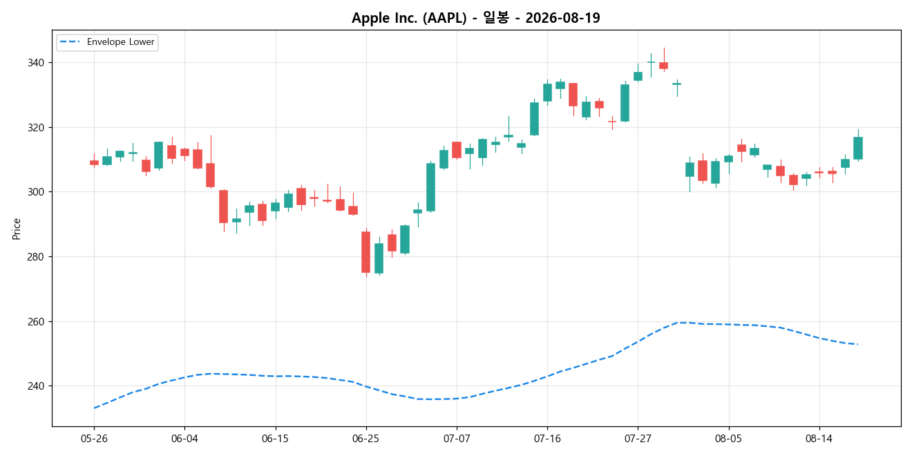 Apple Inc. 일봉 차트