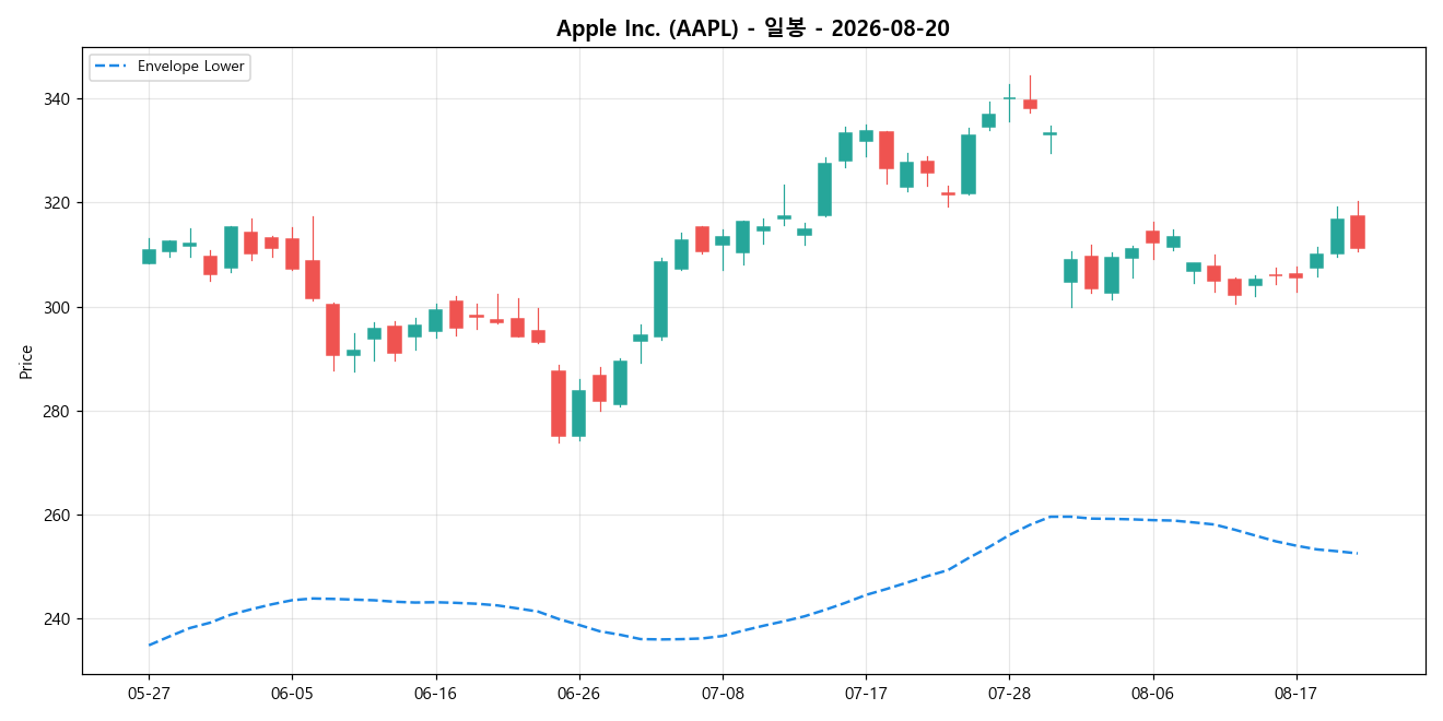 Apple Inc. 일봉 차트