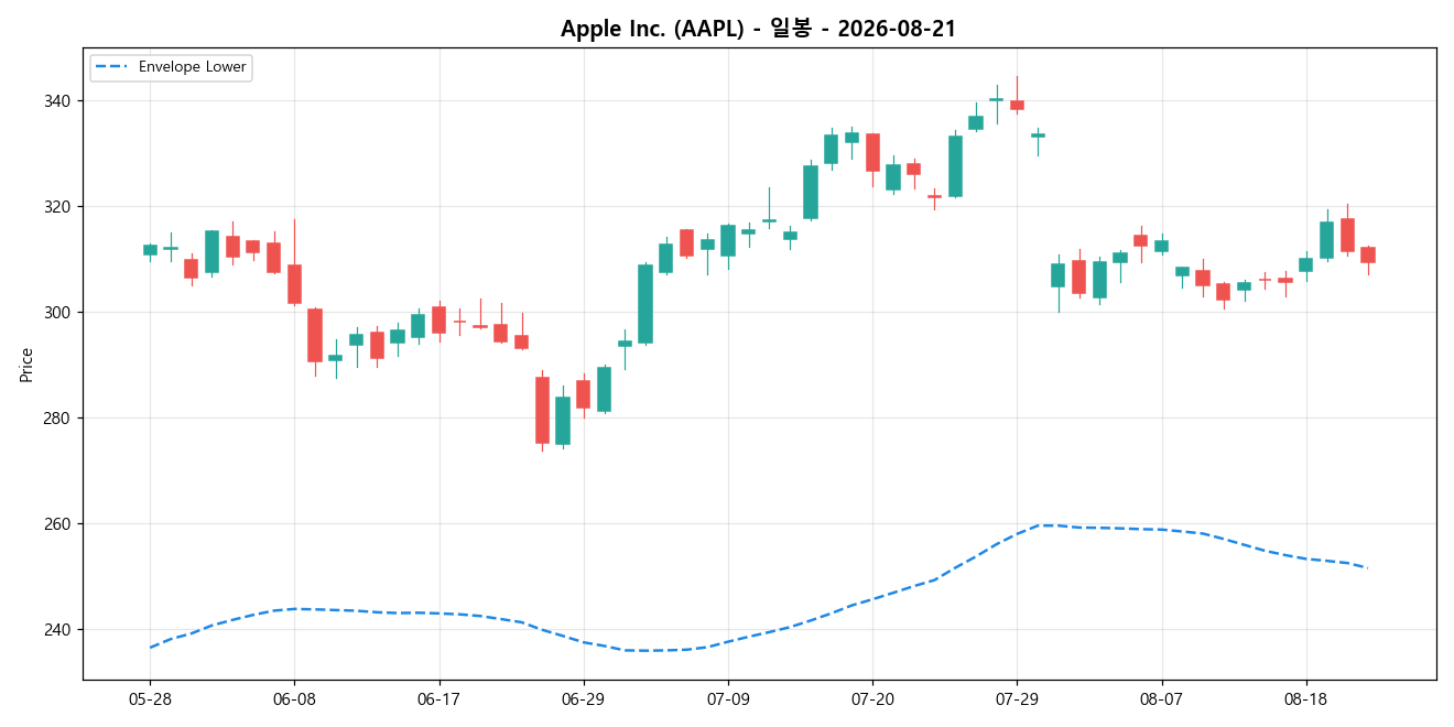 Apple Inc. 일봉 차트