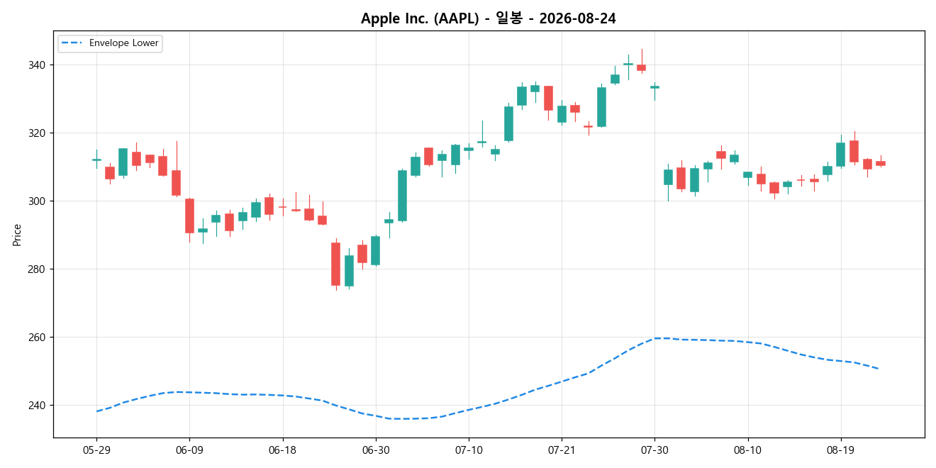 Apple Inc. 일봉 차트