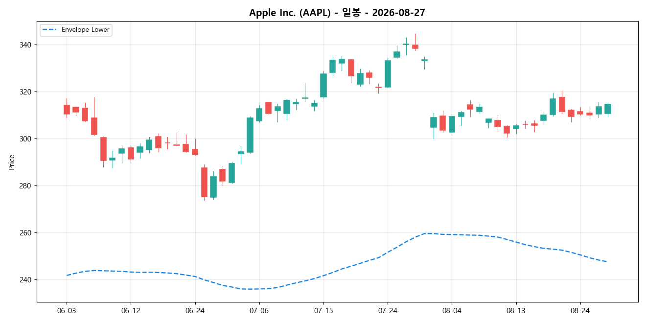 Apple Inc. 일봉 차트