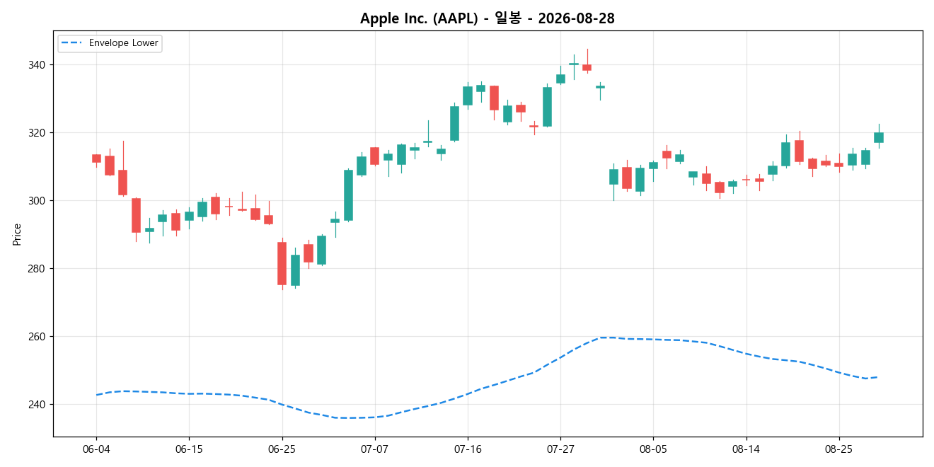 Apple Inc. 일봉 차트