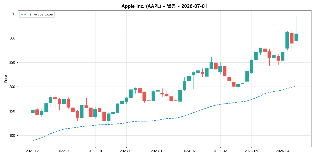 Apple Inc. 월봉 차트