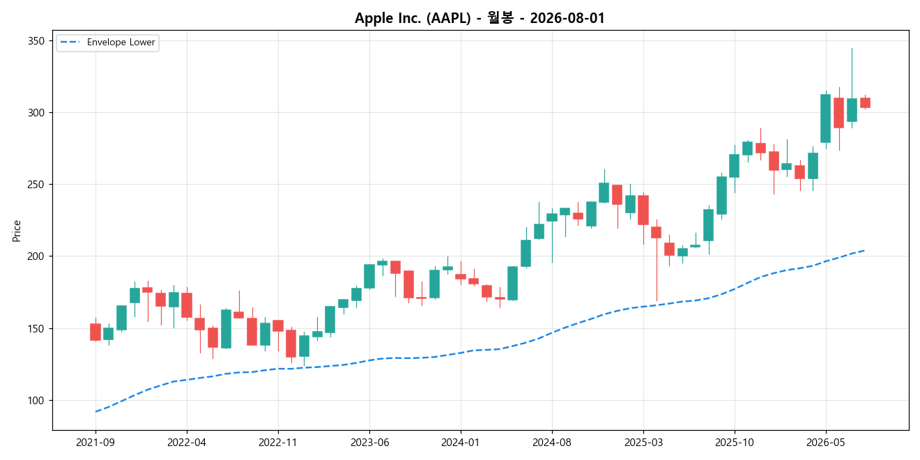 Apple Inc. 월봉 차트