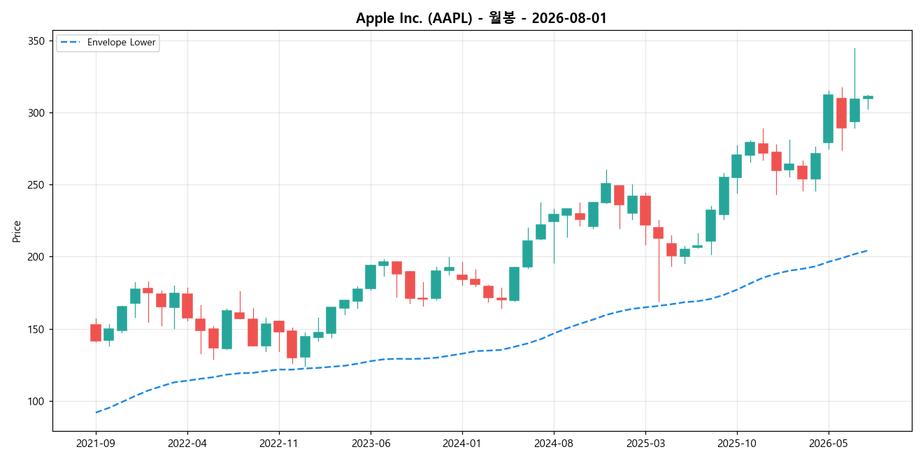 Apple Inc. 월봉 차트