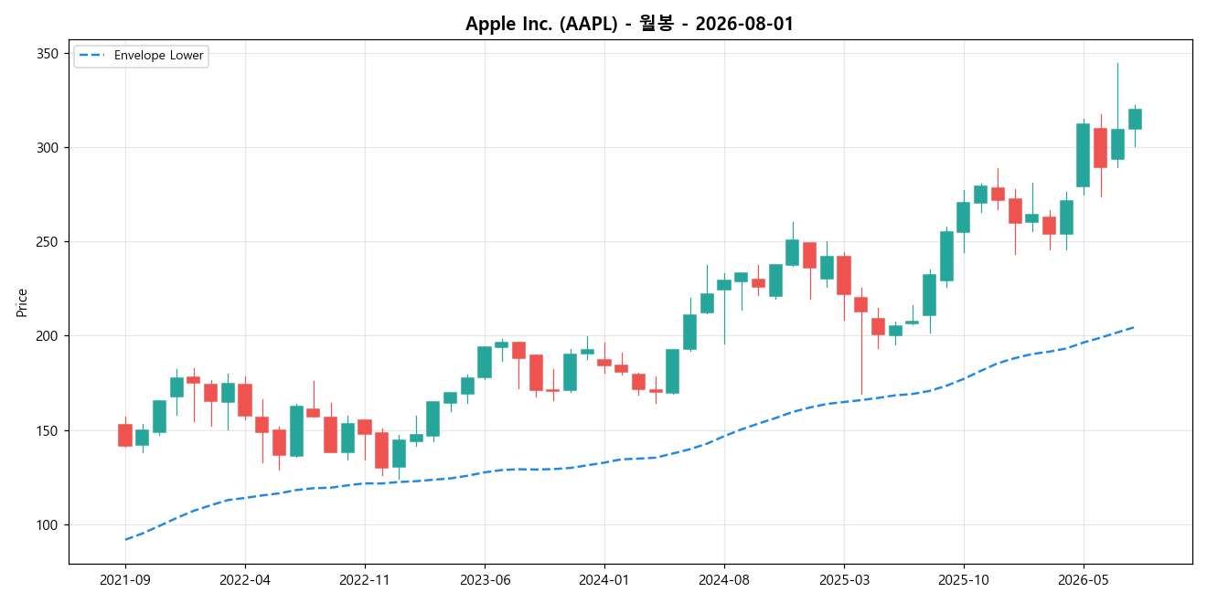 Apple Inc. 월봉 차트