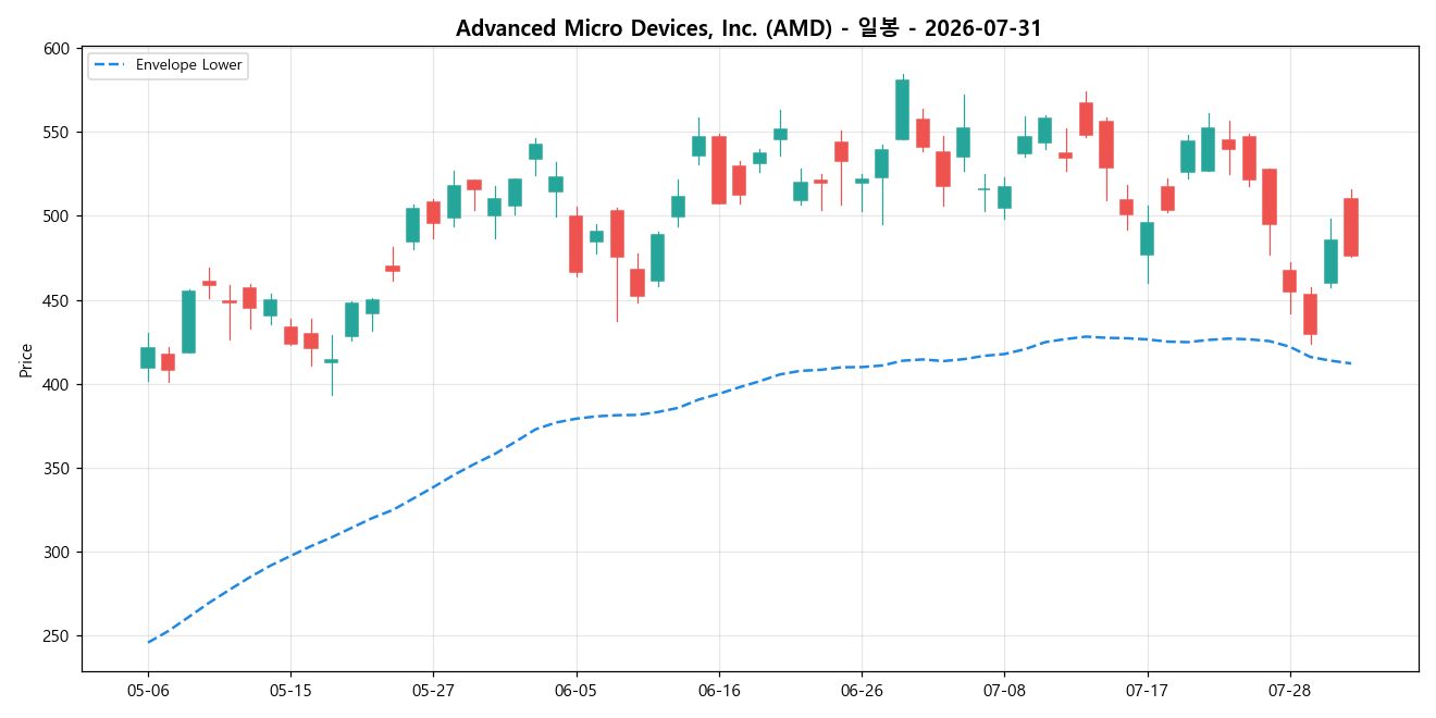 Advanced Micro Devices, Inc. 일봉 차트