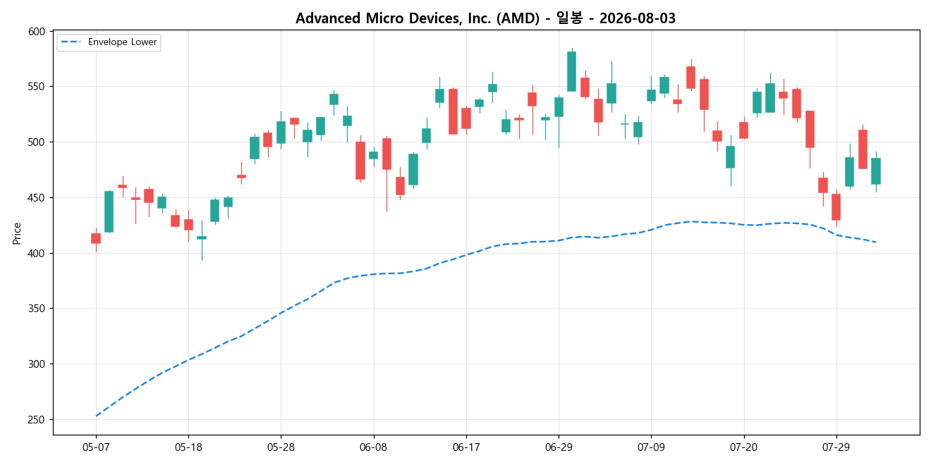 Advanced Micro Devices, Inc. 일봉 차트
