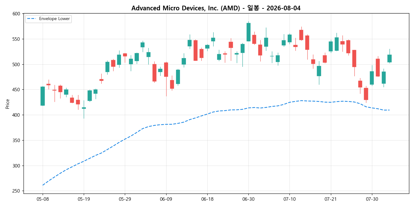 Advanced Micro Devices, Inc. 일봉 차트