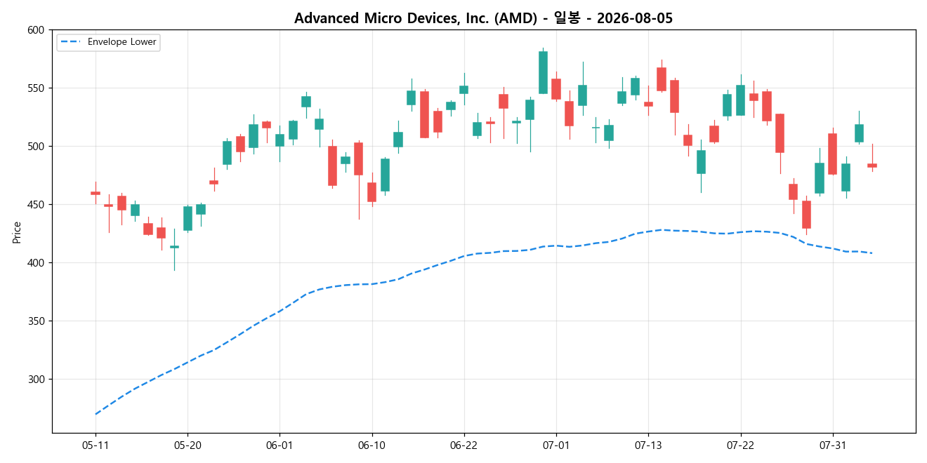 Advanced Micro Devices, Inc. 일봉 차트
