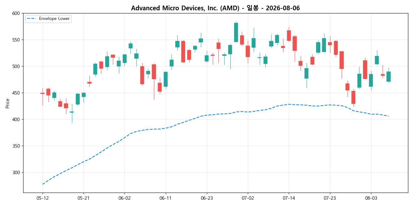 Advanced Micro Devices, Inc. 일봉 차트