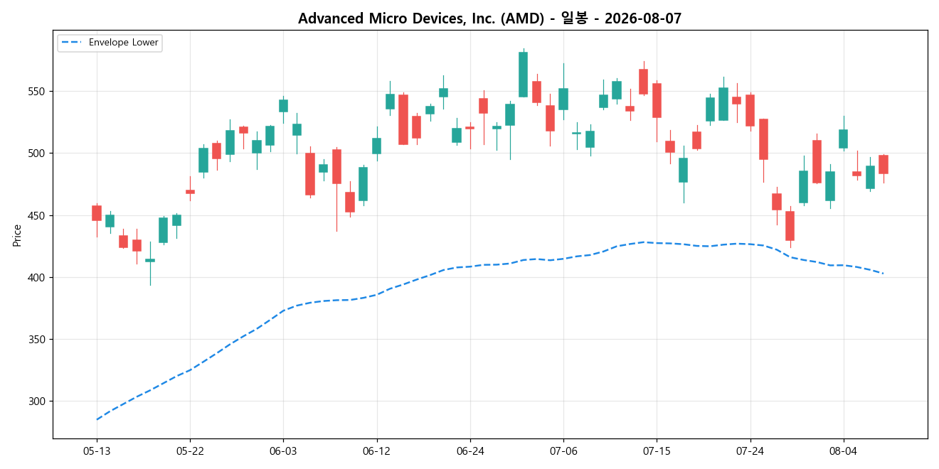 Advanced Micro Devices, Inc. 일봉 차트