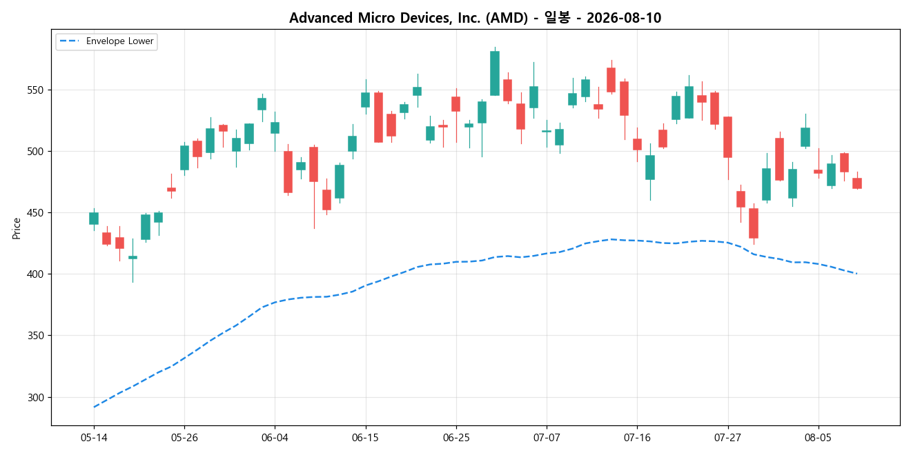 Advanced Micro Devices, Inc. 일봉 차트