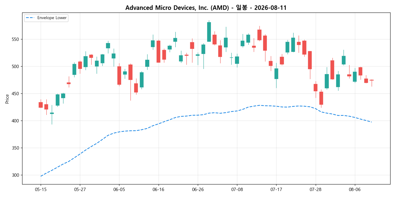 Advanced Micro Devices, Inc. 일봉 차트