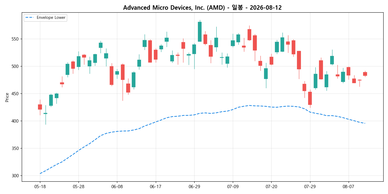 Advanced Micro Devices, Inc. 일봉 차트