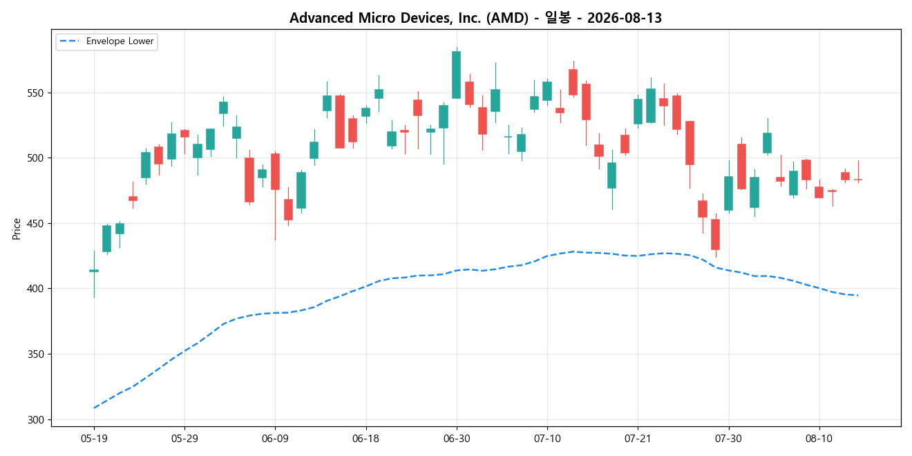 Advanced Micro Devices, Inc. 일봉 차트
