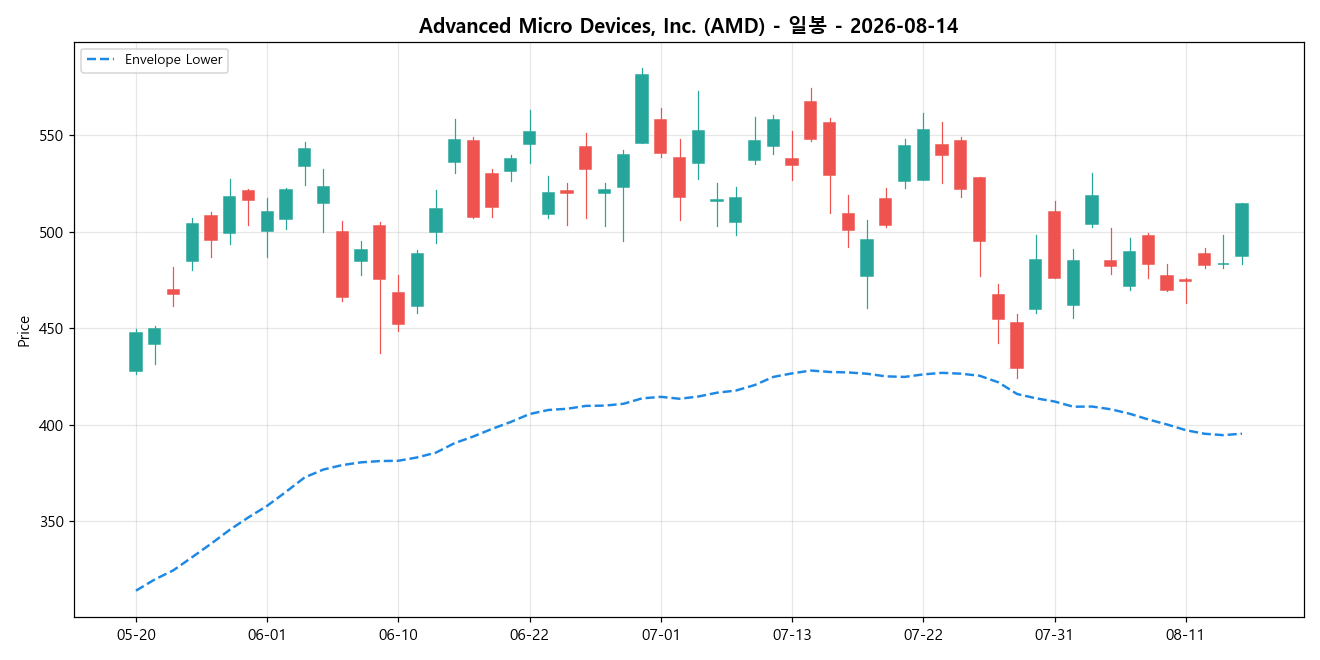 Advanced Micro Devices, Inc. 일봉 차트