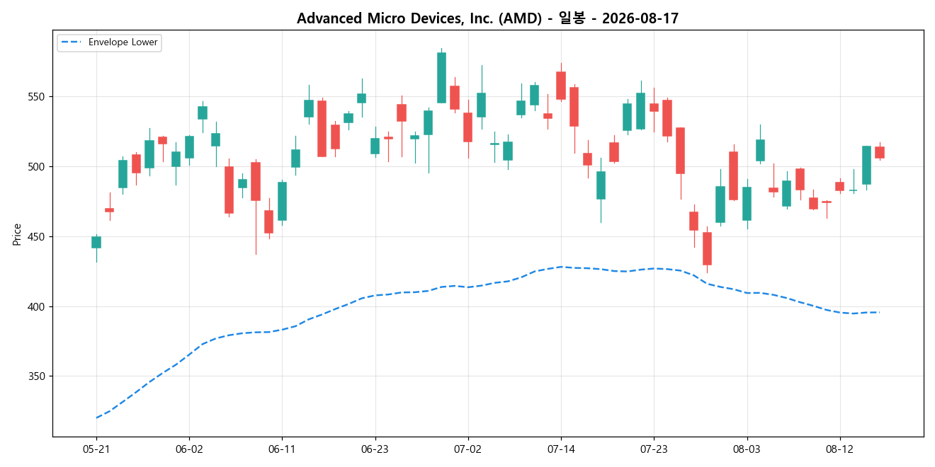 Advanced Micro Devices, Inc. 일봉 차트