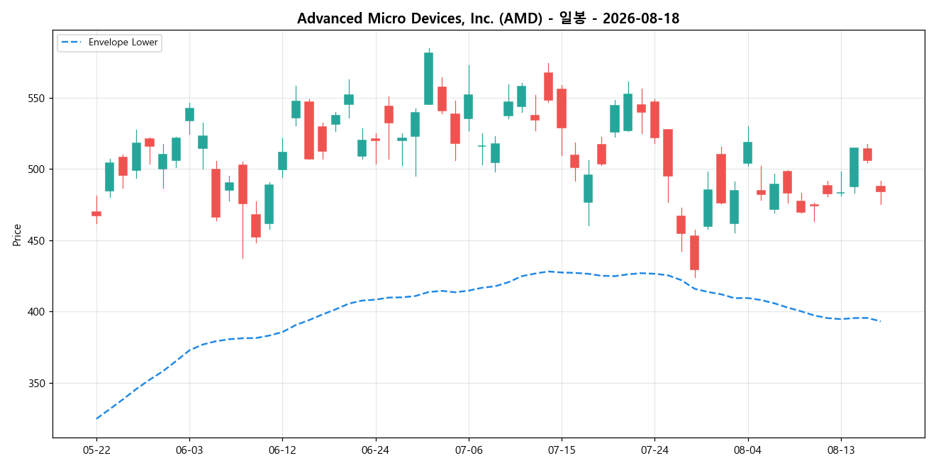 Advanced Micro Devices, Inc. 일봉 차트